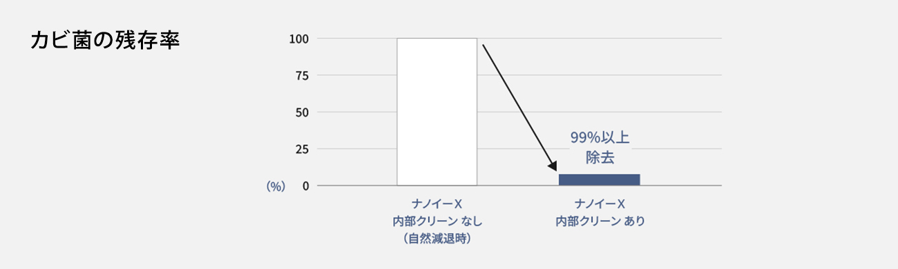 Panasonic GXシリーズ ナノイーX内部クリーン