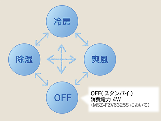 三菱霧ヶ峰 FZシリーズ ムーブアイmir A.I.+
