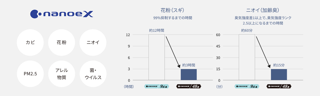 Panasonic HXシリーズ ナノイーX（48兆）