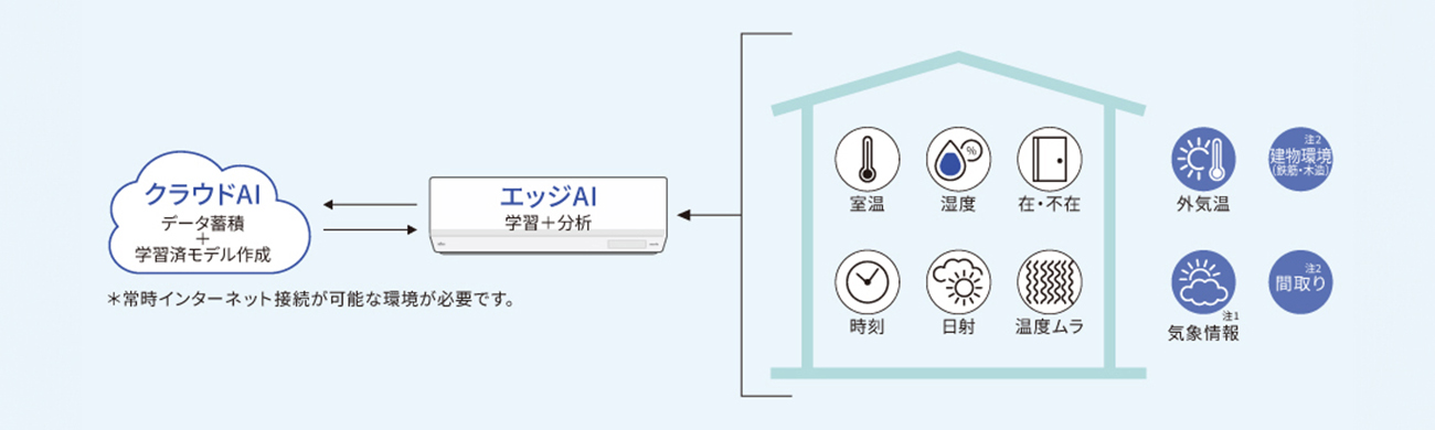 富士通 Xシリーズ ダブルAI