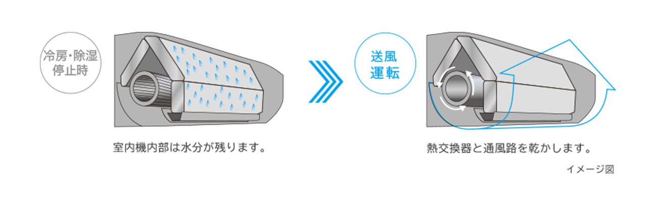 日立 AJシリーズ 内部送風乾燥運転