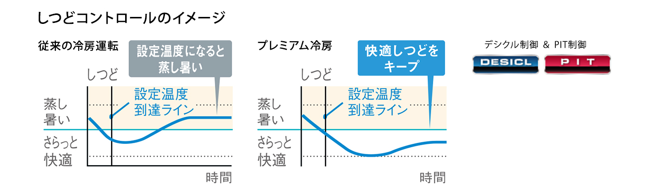 ダイキン GXシリーズ しつどコントロール