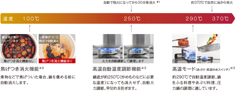 リンナイ デリシア  温度調整