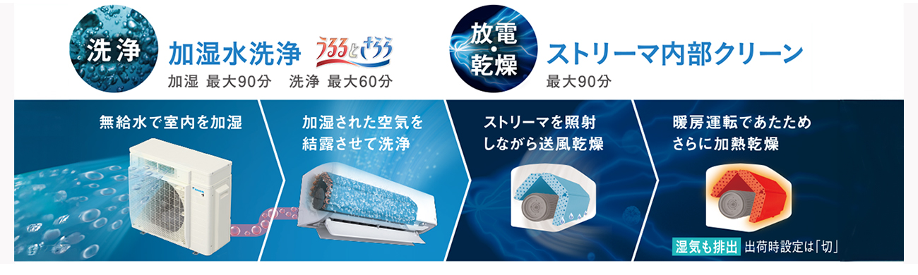 ダイキン RXシリーズ 水内部クリーン