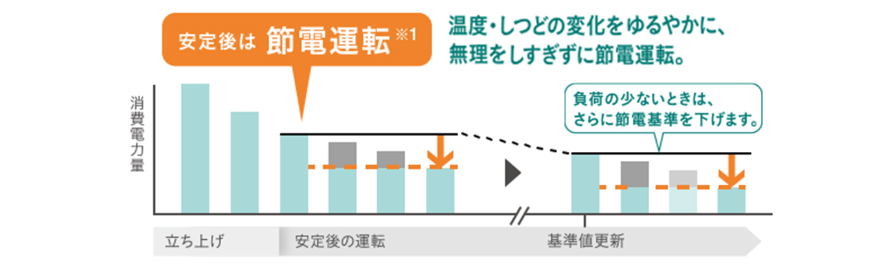 ダイキン RXシリーズ 節電自動運転