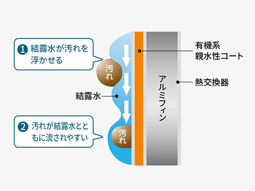 SHARP FCシリーズ 結露水洗浄熱交換器器